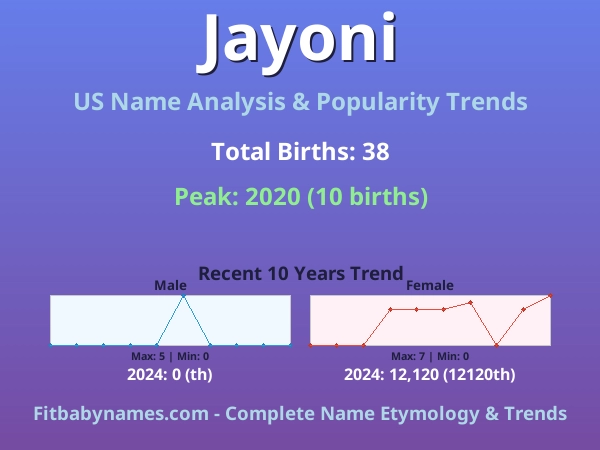 Infographic: Jayoni name meaning, origin, and popularity trends in the United States (US baby name analysis chart)