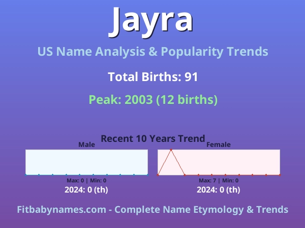Infographic: Jayra name meaning, origin, and popularity trends in the United States (US baby name analysis chart)