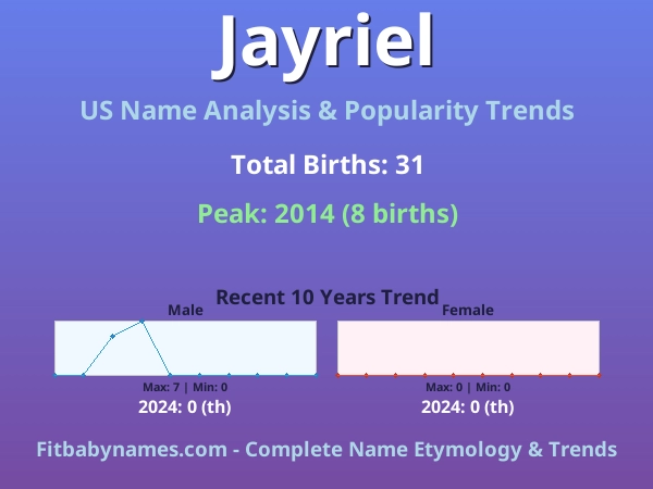 Infographic: Jayriel name meaning, origin, and popularity trends in the United States (US baby name analysis chart)