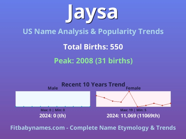 Infographic: Jaysa name meaning, origin, and popularity trends in the United States (US baby name analysis chart)