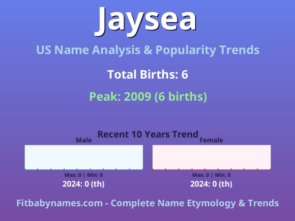 Infographic: Jaysea name meaning, origin, and popularity trends in the United States (US baby name analysis chart)