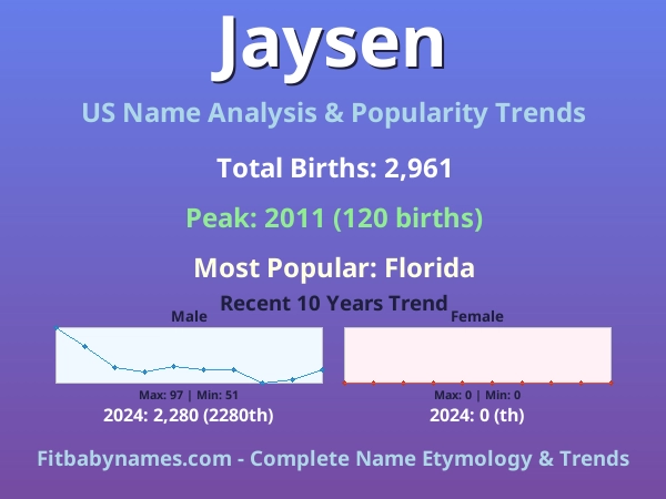 Infographic: Jaysen name meaning, origin, and popularity trends in the United States (US baby name analysis chart)