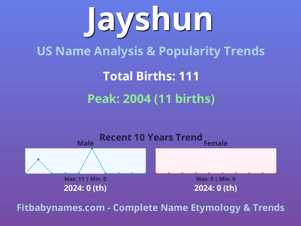 Infographic: Jayshun name meaning, origin, and popularity trends in the United States (US baby name analysis chart)