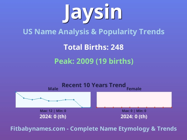 Infographic: Jaysin name meaning, origin, and popularity trends in the United States (US baby name analysis chart)