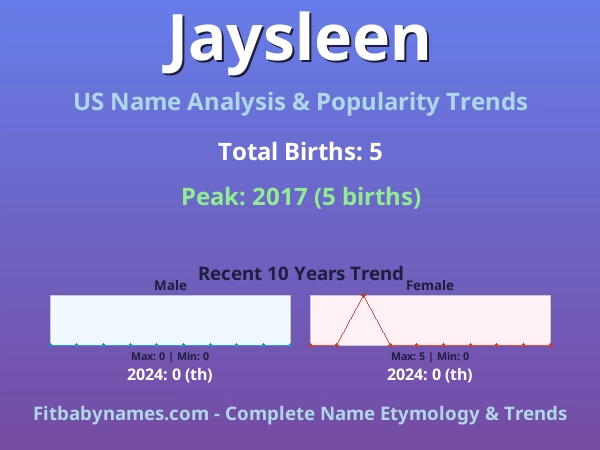 Infographic: Jaysleen name meaning, origin, and popularity trends in the United States (US baby name analysis chart)