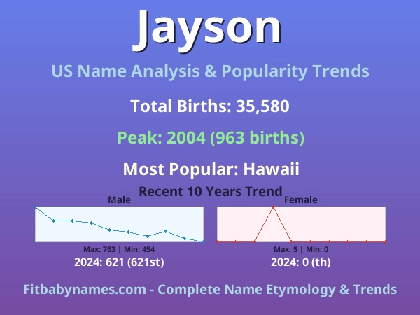 Infographic: Jayson name meaning, origin, and popularity trends in the United States (US baby name analysis chart)