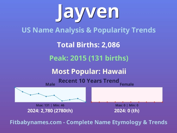 Infographic: Jayven name meaning, origin, and popularity trends in the United States (US baby name analysis chart)