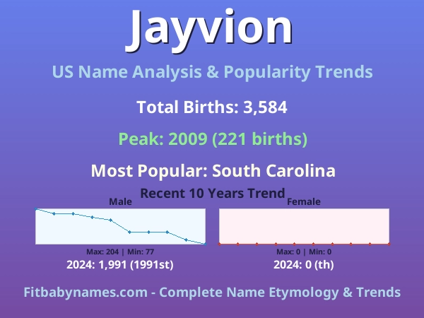 Infographic: Jayvion name meaning, origin, and popularity trends in the United States (US baby name analysis chart)