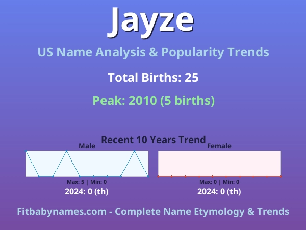 Infographic: Jayze name meaning, origin, and popularity trends in the United States (US baby name analysis chart)