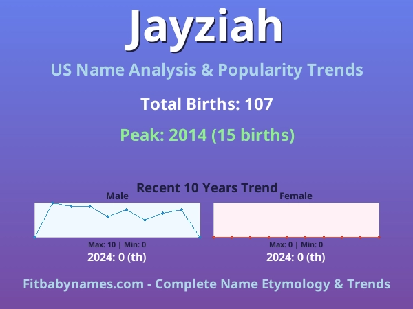 Infographic: Jayziah name meaning, origin, and popularity trends in the United States (US baby name analysis chart)