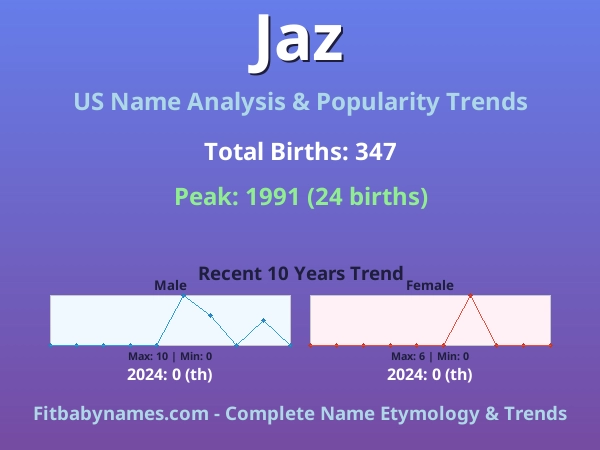 Infographic: Jaz name meaning, origin, and popularity trends in the United States (US baby name analysis chart)