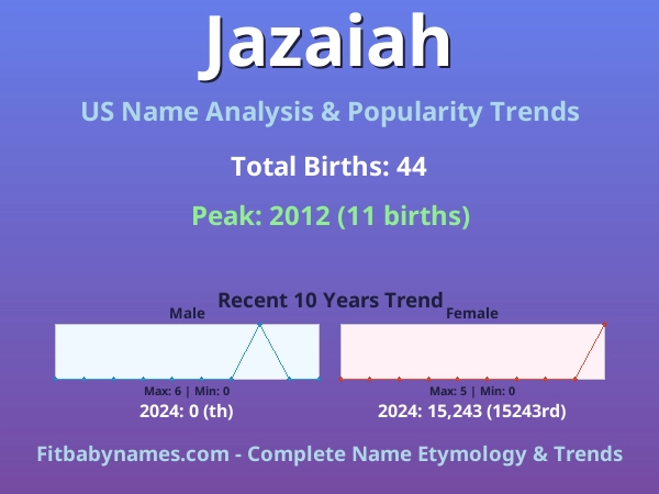 Infographic: Jazaiah name meaning, origin, and popularity trends in the United States (US baby name analysis chart)