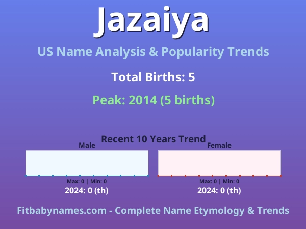 Infographic: Jazaiya name meaning, origin, and popularity trends in the United States (US baby name analysis chart)