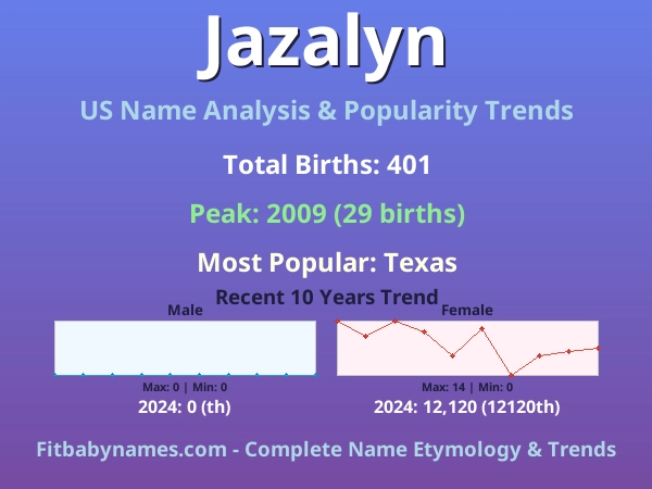 Infographic: Jazalyn name meaning, origin, and popularity trends in the United States (US baby name analysis chart)