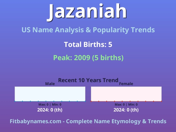 Infographic: Jazaniah name meaning, origin, and popularity trends in the United States (US baby name analysis chart)