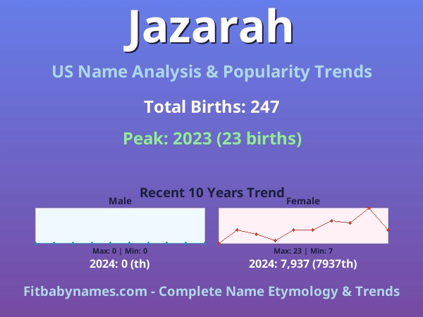 Infographic: Jazarah name meaning, origin, and popularity trends in the United States (US baby name analysis chart)