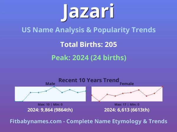 Infographic: Jazari name meaning, origin, and popularity trends in the United States (US baby name analysis chart)