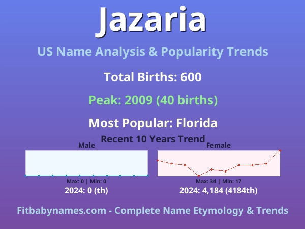 Infographic: Jazaria name meaning, origin, and popularity trends in the United States (US baby name analysis chart)