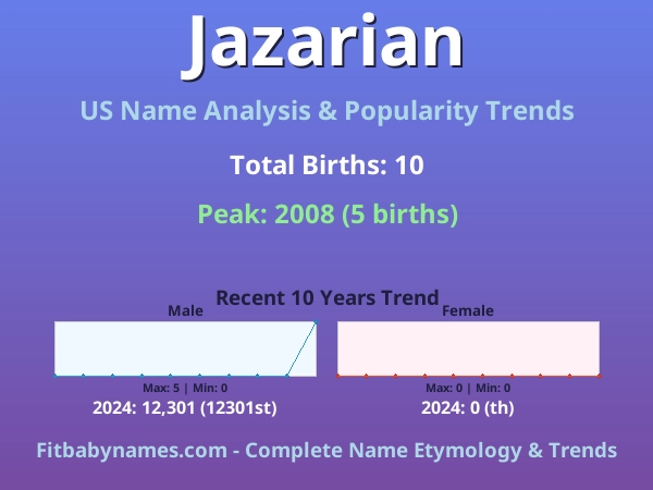 Infographic: Jazarian name meaning, origin, and popularity trends in the United States (US baby name analysis chart)