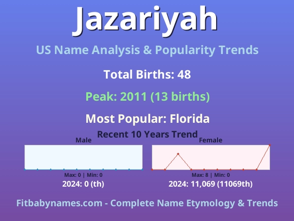 Infographic: Jazariyah name meaning, origin, and popularity trends in the United States (US baby name analysis chart)