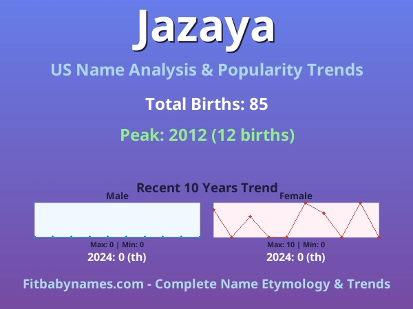 Infographic: Jazaya name meaning, origin, and popularity trends in the United States (US baby name analysis chart)