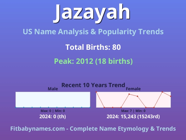 Infographic: Jazayah name meaning, origin, and popularity trends in the United States (US baby name analysis chart)