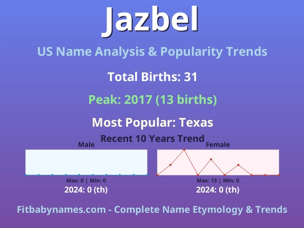 Infographic: Jazbel name meaning, origin, and popularity trends in the United States (US baby name analysis chart)