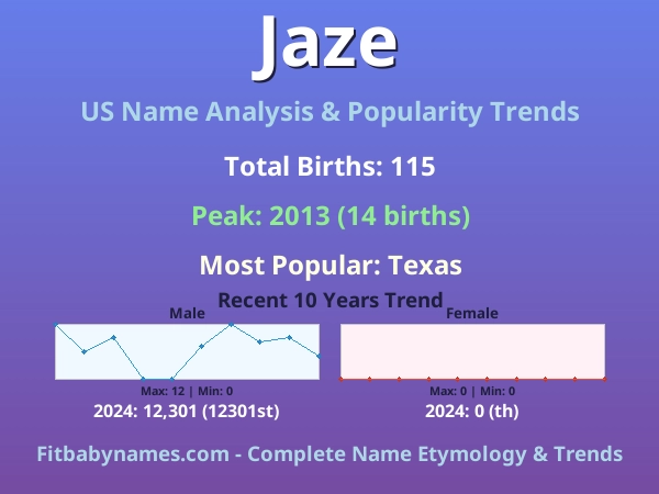 Infographic: Jaze name meaning, origin, and popularity trends in the United States (US baby name analysis chart)