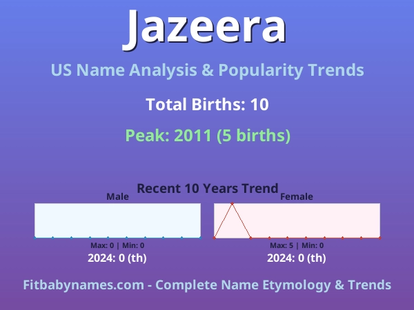 Infographic: Jazeera name meaning, origin, and popularity trends in the United States (US baby name analysis chart)