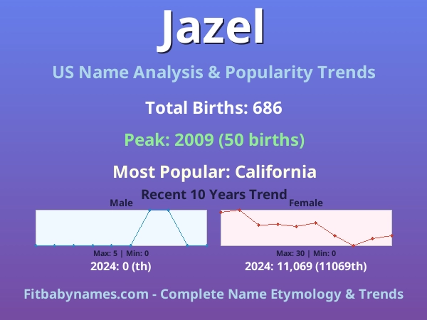 Infographic: Jazel name meaning, origin, and popularity trends in the United States (US baby name analysis chart)