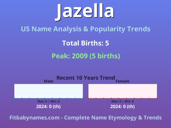 Infographic: Jazella name meaning, origin, and popularity trends in the United States (US baby name analysis chart)