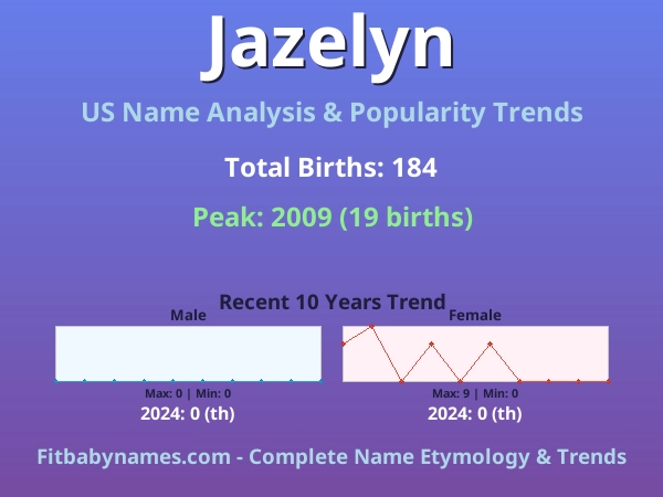 Infographic: Jazelyn name meaning, origin, and popularity trends in the United States (US baby name analysis chart)
