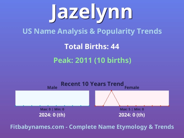 Infographic: Jazelynn name meaning, origin, and popularity trends in the United States (US baby name analysis chart)