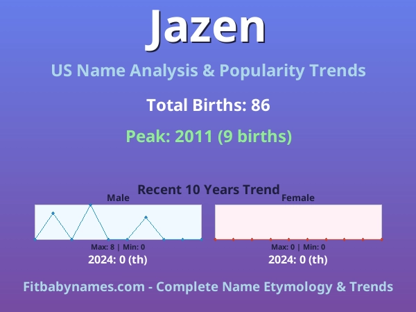 Infographic: Jazen name meaning, origin, and popularity trends in the United States (US baby name analysis chart)
