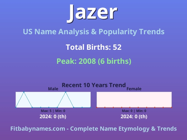 Infographic: Jazer name meaning, origin, and popularity trends in the United States (US baby name analysis chart)