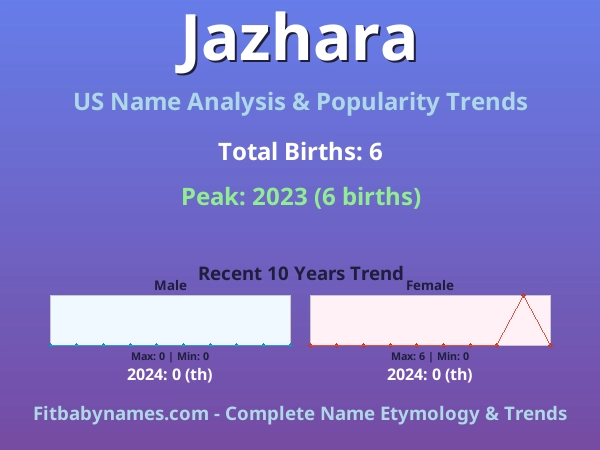 Infographic: Jazhara name meaning, origin, and popularity trends in the United States (US baby name analysis chart)