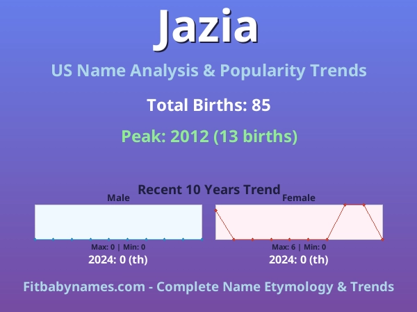Infographic: Jazia name meaning, origin, and popularity trends in the United States (US baby name analysis chart)