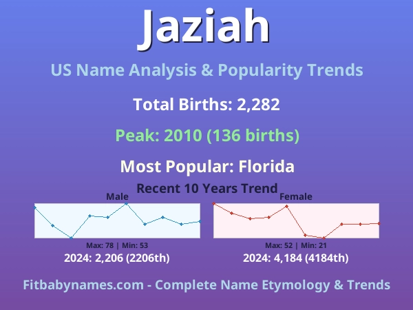 Infographic: Jaziah name meaning, origin, and popularity trends in the United States (US baby name analysis chart)