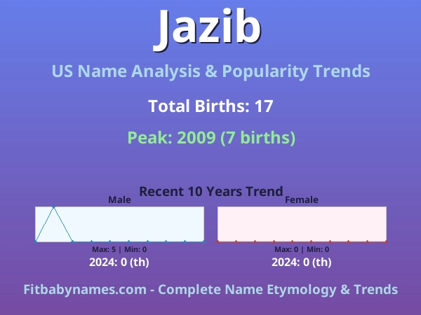Infographic: Jazib name meaning, origin, and popularity trends in the United States (US baby name analysis chart)