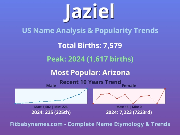 Infographic: Jaziel name meaning, origin, and popularity trends in the United States (US baby name analysis chart)