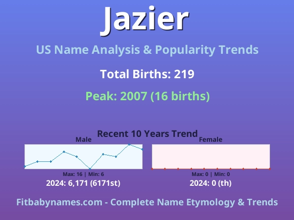 Infographic: Jazier name meaning, origin, and popularity trends in the United States (US baby name analysis chart)
