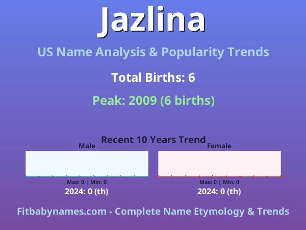 Infographic: Jazlina name meaning, origin, and popularity trends in the United States (US baby name analysis chart)