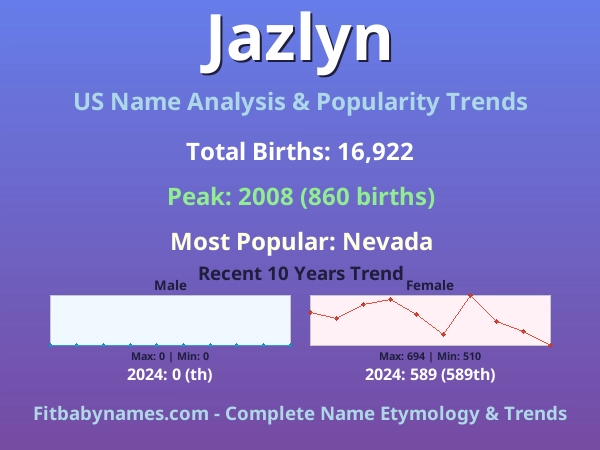Infographic: Jazlyn name meaning, origin, and popularity trends in the United States (US baby name analysis chart)