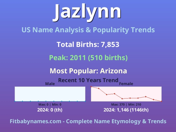 Infographic: Jazlynn name meaning, origin, and popularity trends in the United States (US baby name analysis chart)