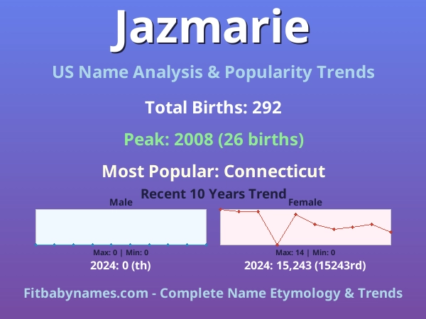 Infographic: Jazmarie name meaning, origin, and popularity trends in the United States (US baby name analysis chart)
