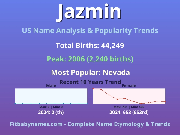Infographic: Jazmin name meaning, origin, and popularity trends in the United States (US baby name analysis chart)