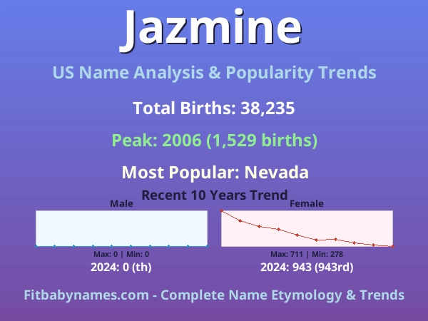 Infographic: Jazmine name meaning, origin, and popularity trends in the United States (US baby name analysis chart)