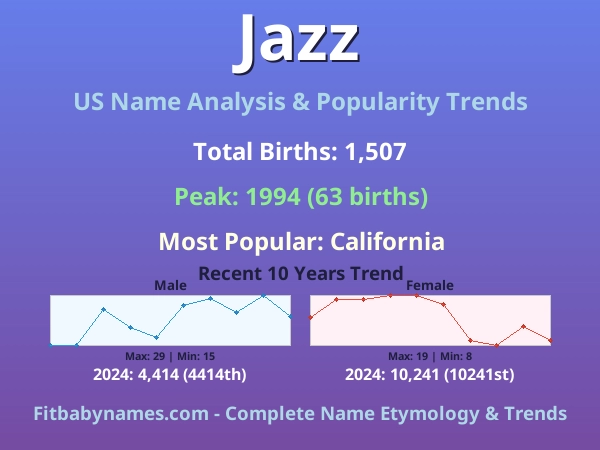 Infographic: Jazz name meaning, origin, and popularity trends in the United States (US baby name analysis chart)