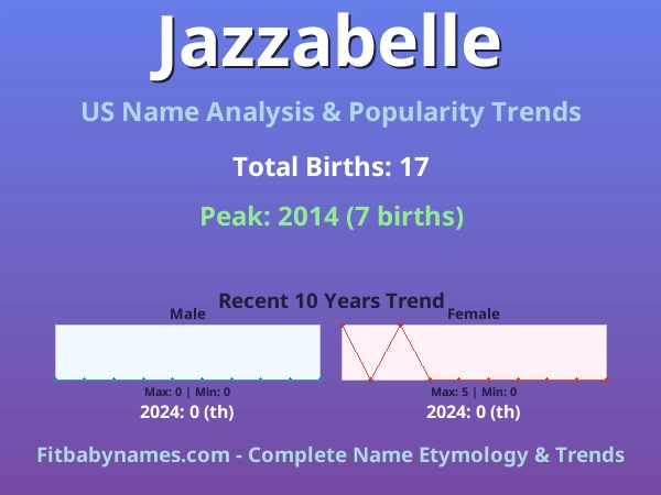 Infographic: Jazzabelle name meaning, origin, and popularity trends in the United States (US baby name analysis chart)