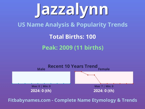 Infographic: Jazzalynn name meaning, origin, and popularity trends in the United States (US baby name analysis chart)